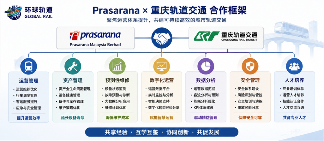 Prasarana 与重庆轨道交通合作框架图，列出运营管理、资产管理、预测性维修、数字化运营、数据分析、安全管理和人才培养。